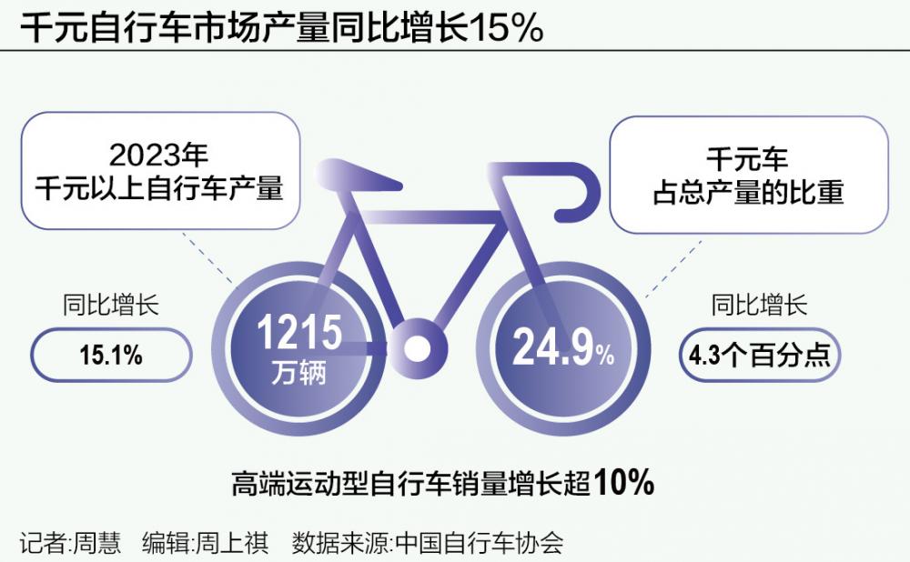 球速体育平台千元活动自行车加快下沉(图1)